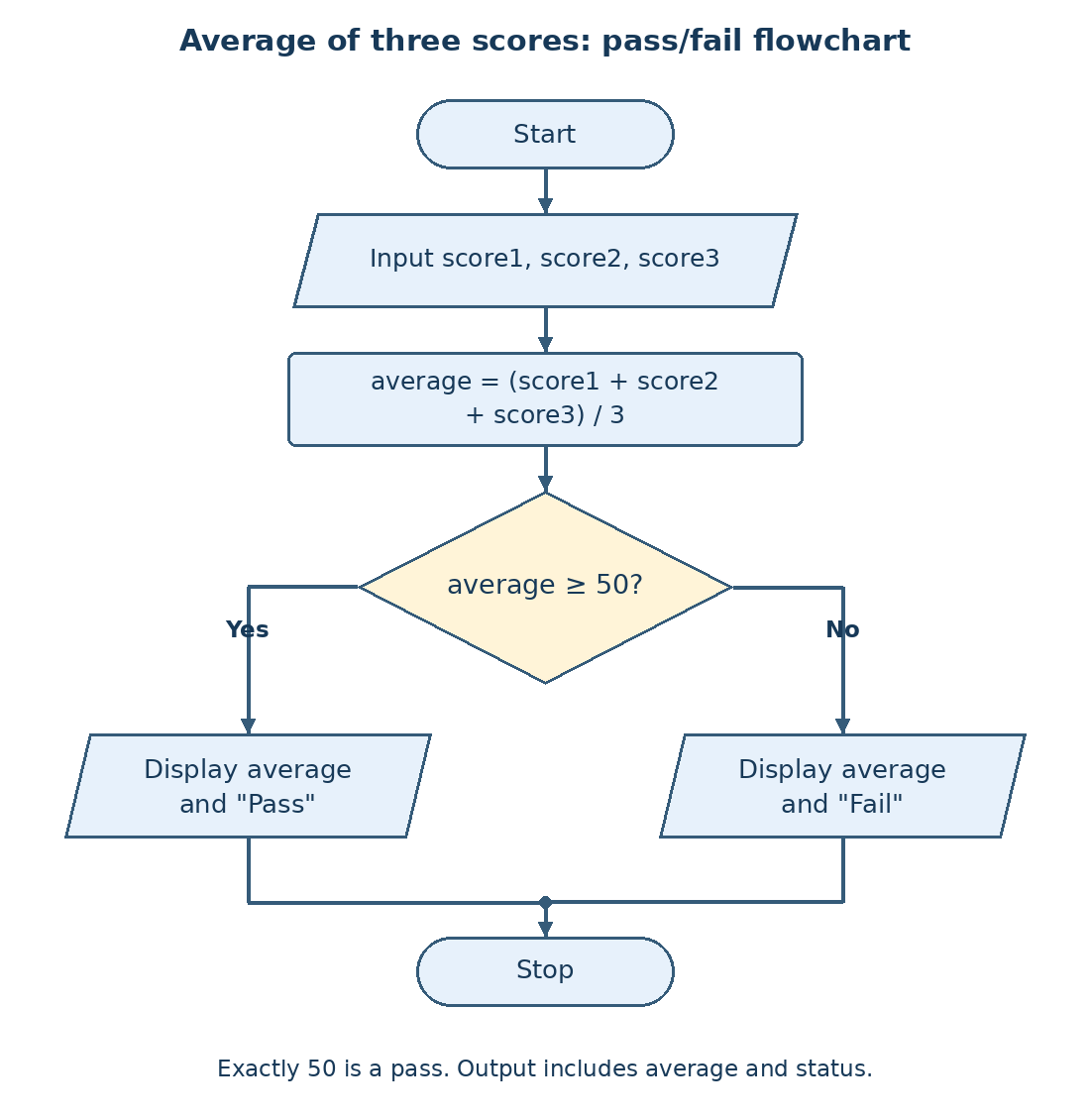 Flowchart reading three scores, calculating their average, testing average at least 50 and displaying Pass or Fail