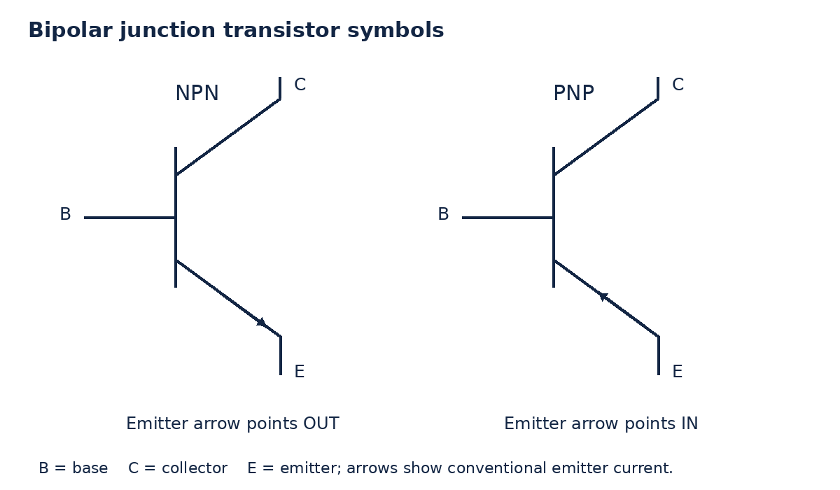 The PNP emitter arrow points inward toward the base.