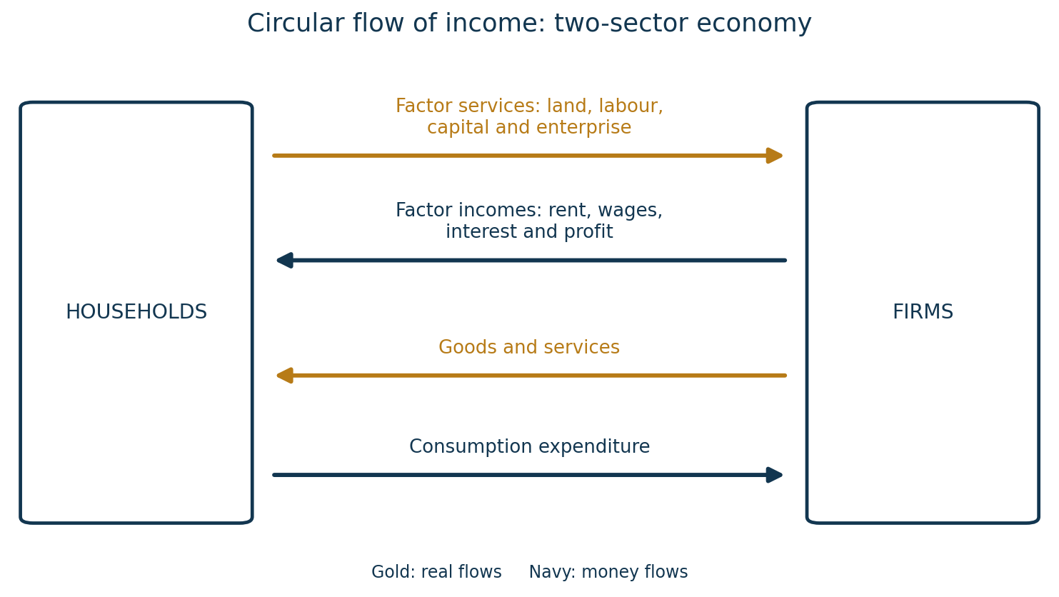 Two-sector circular flow: households supply factor services to firms and receive factor incomes; firms supply goods and services to households and receive consumption expenditure.