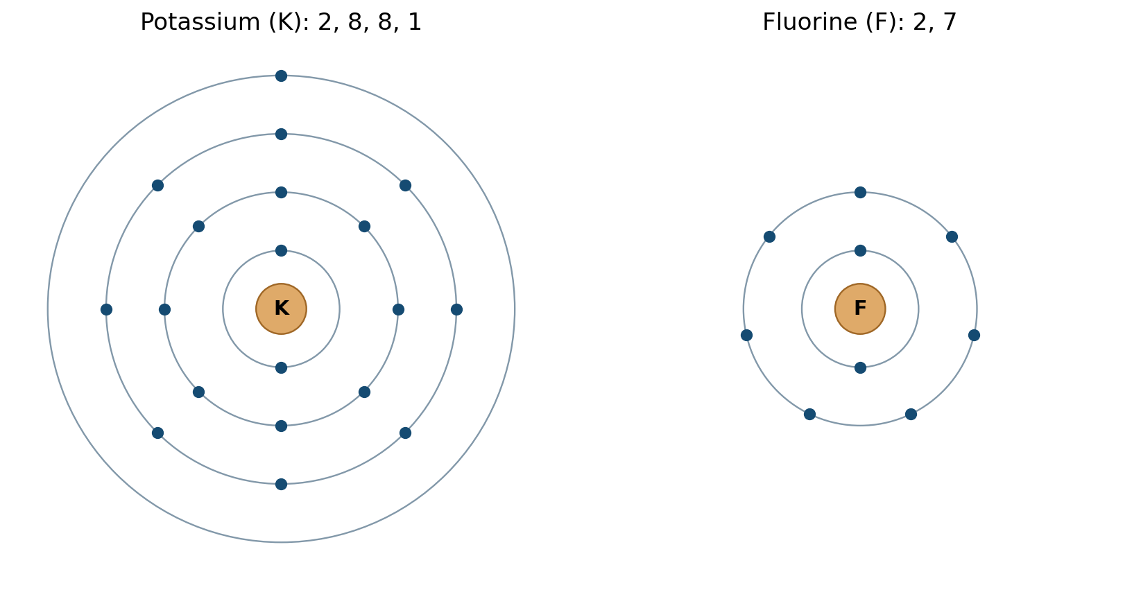 Simplified shell diagrams: neutral potassium has 19 electrons and neutral fluorine has 9 electrons.