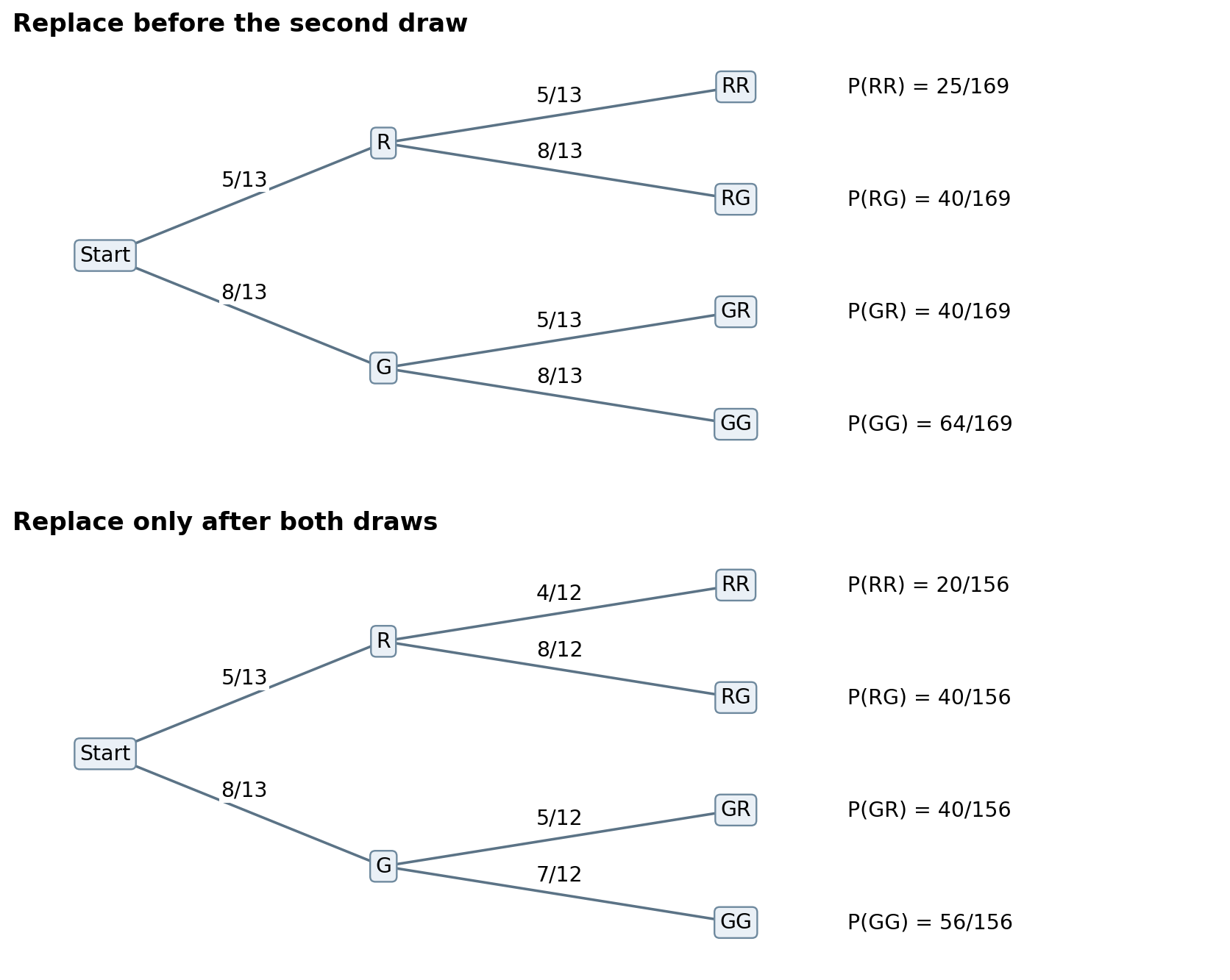 Probability trees for replacement before the second draw and replacement only after the pair.