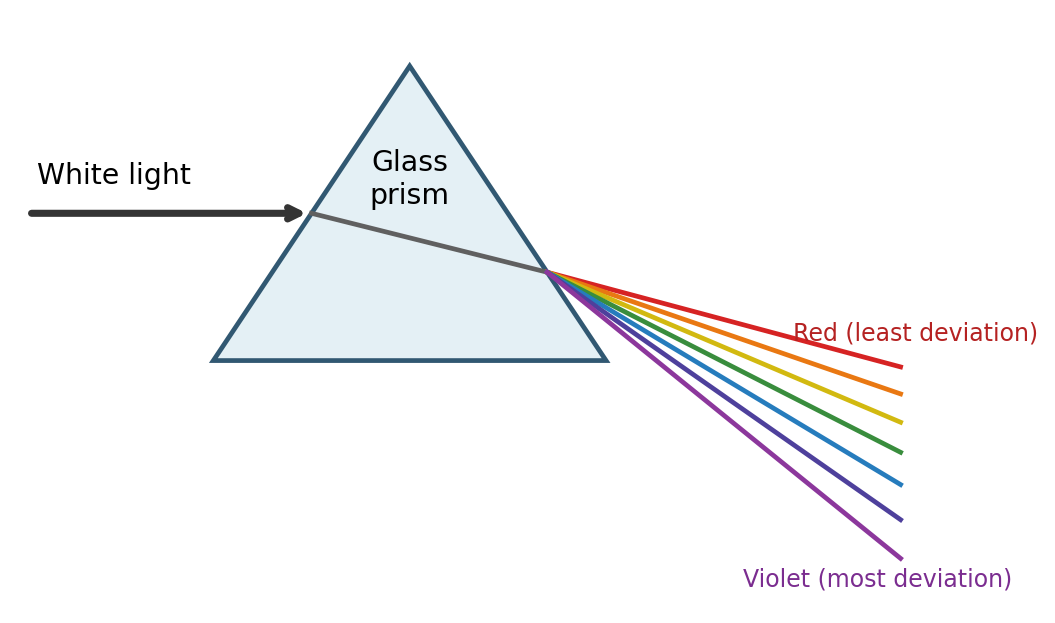 White light is dispersed by a glass prism; red deviates least and violet most.