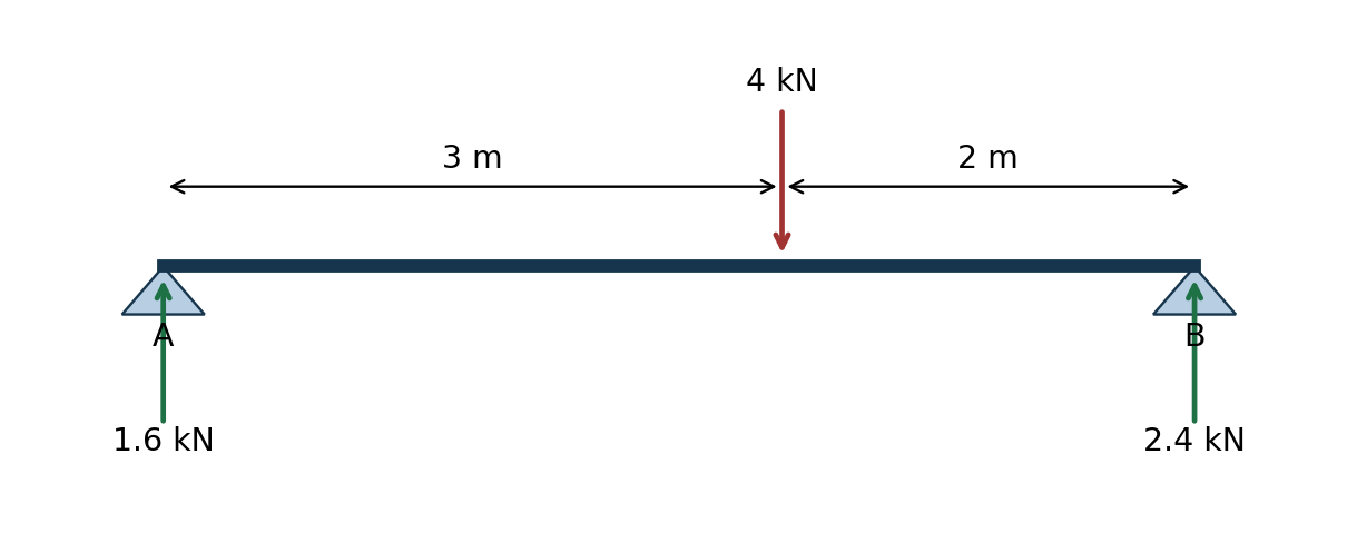 The 4 kN beam weight acts at its centre of mass, 3 m from support A and 2 m from support B.