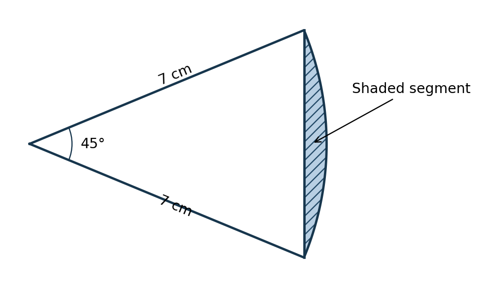 Figure 1 redrawn: two radii of 7 cm enclose 45°; the minor circular segment is shaded.