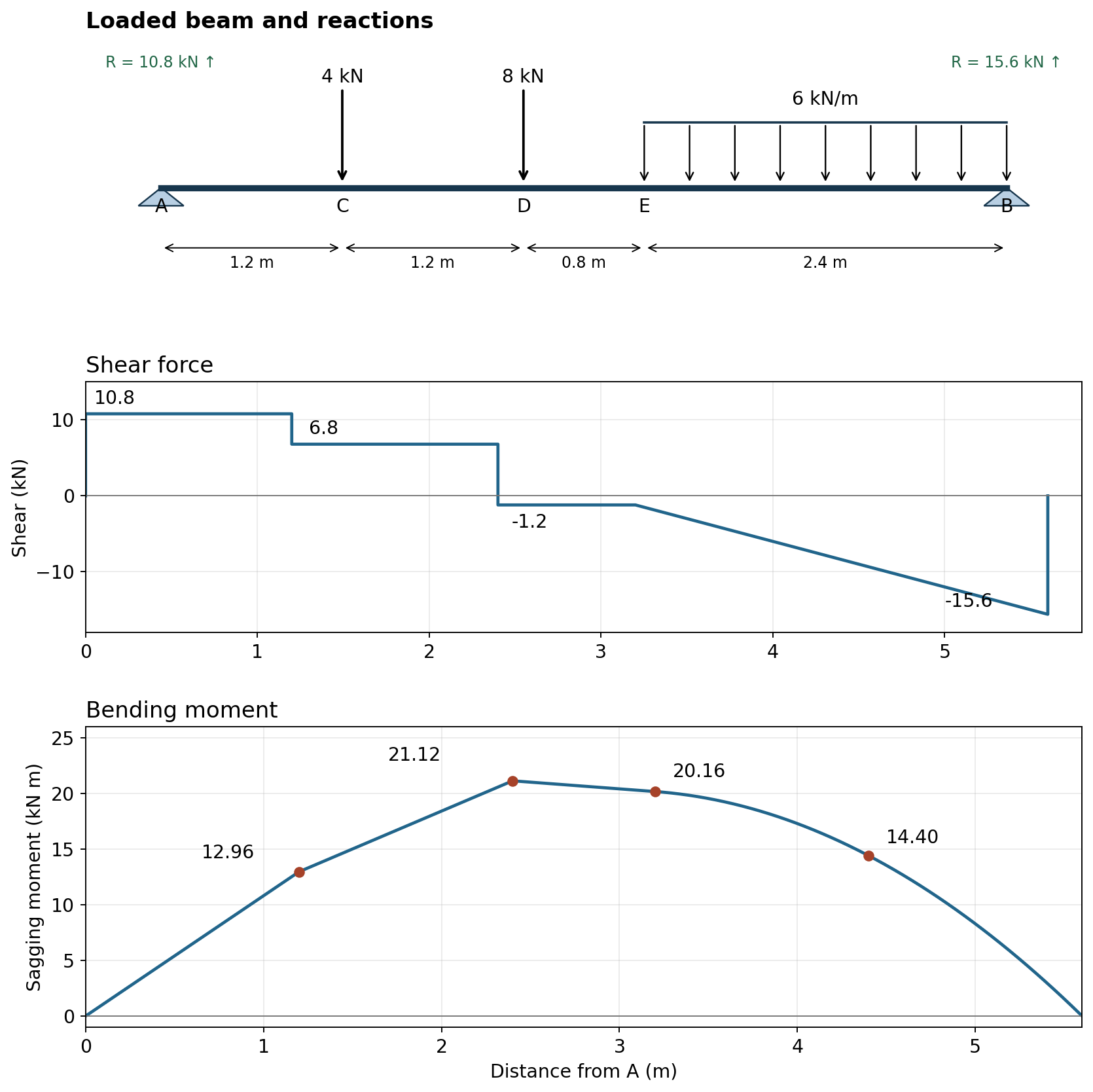 Shear force and sagging bending moment diagrams with the critical values indicated.