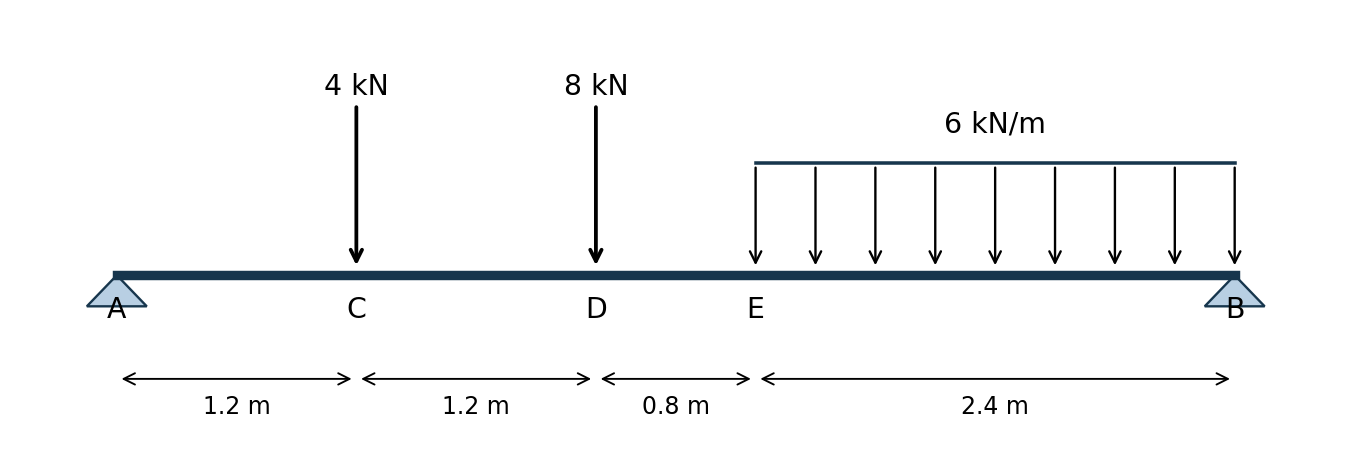 Figure 1 redrawn: AC = 1.2 m, CD = 1.2 m, DE = 0.8 m, EB = 2.4 m; loads are 4 kN at C, 8 kN at D and 6 kN/m over EB.