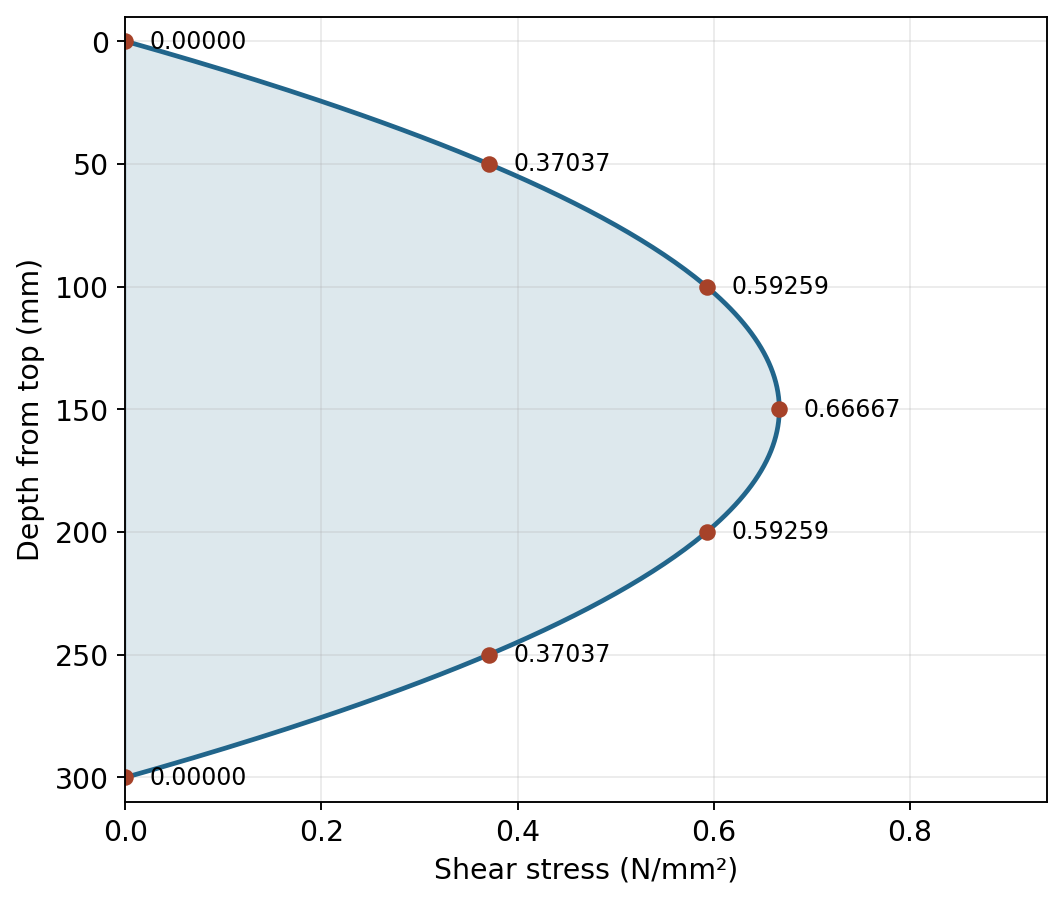 Parabolic shear stress distribution: zero at the top and bottom and maximum at the neutral axis.