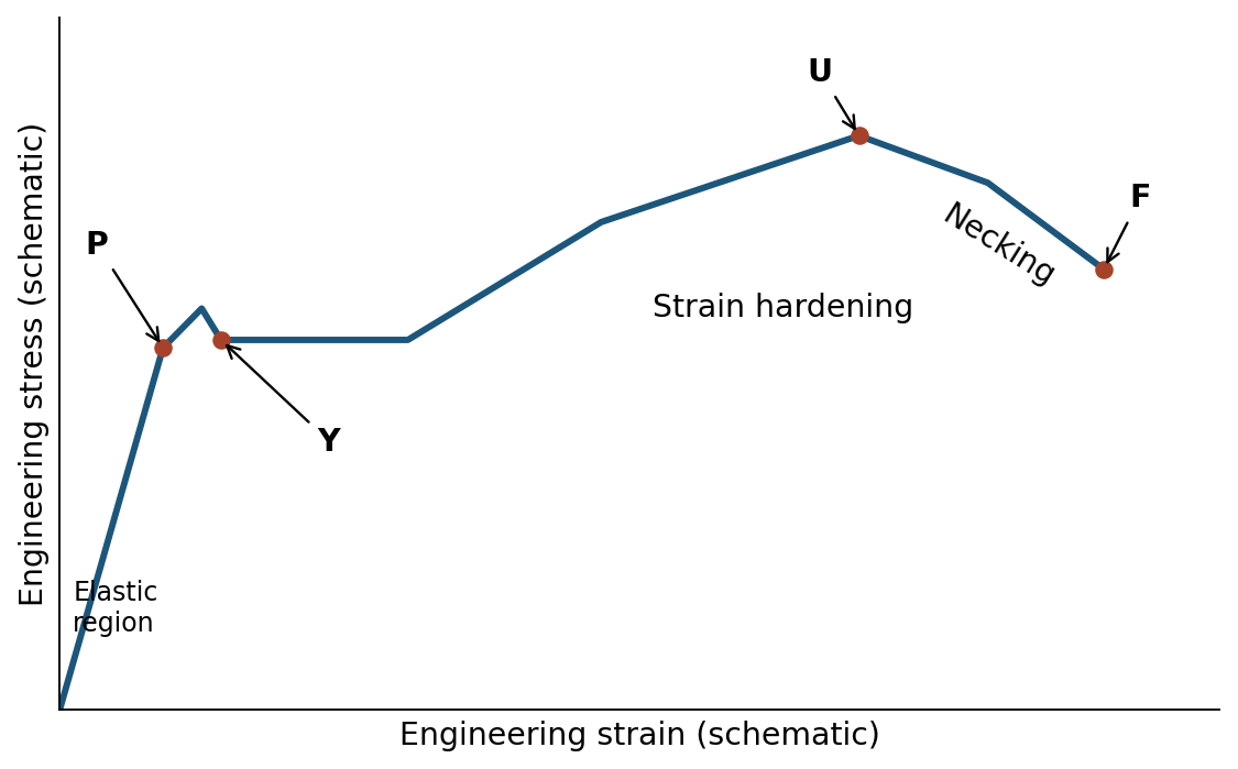 Typical engineering stress–strain curve for mild steel. The drawing is schematic and not to numerical scale.