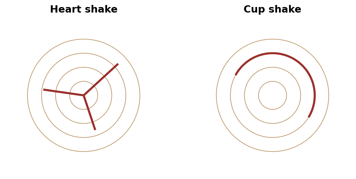 Heart shake extends radially from the pith; cup shake is a partial separation along a growth ring. The figures show end grain.