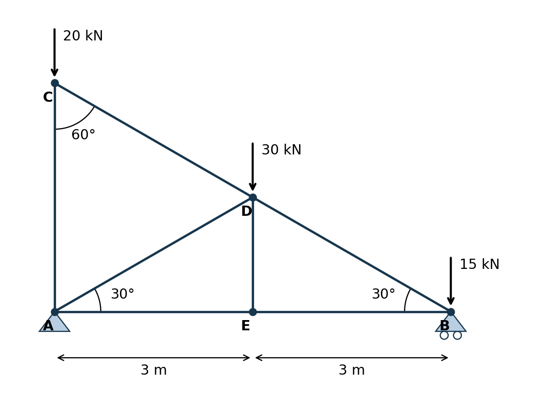 Figure 2 redrawn: A is pinned, B is a roller, AE = EB = 3 m; downward loads are 20 kN at C, 30 kN at D and 15 kN at B.