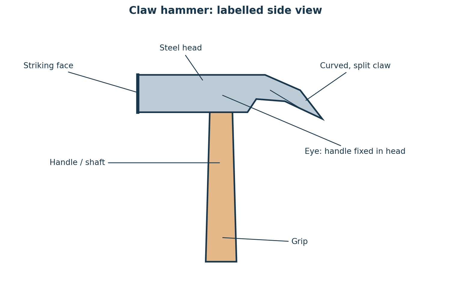 Claw hammer labelled with striking face, steel head, split claw, eye, handle and grip.