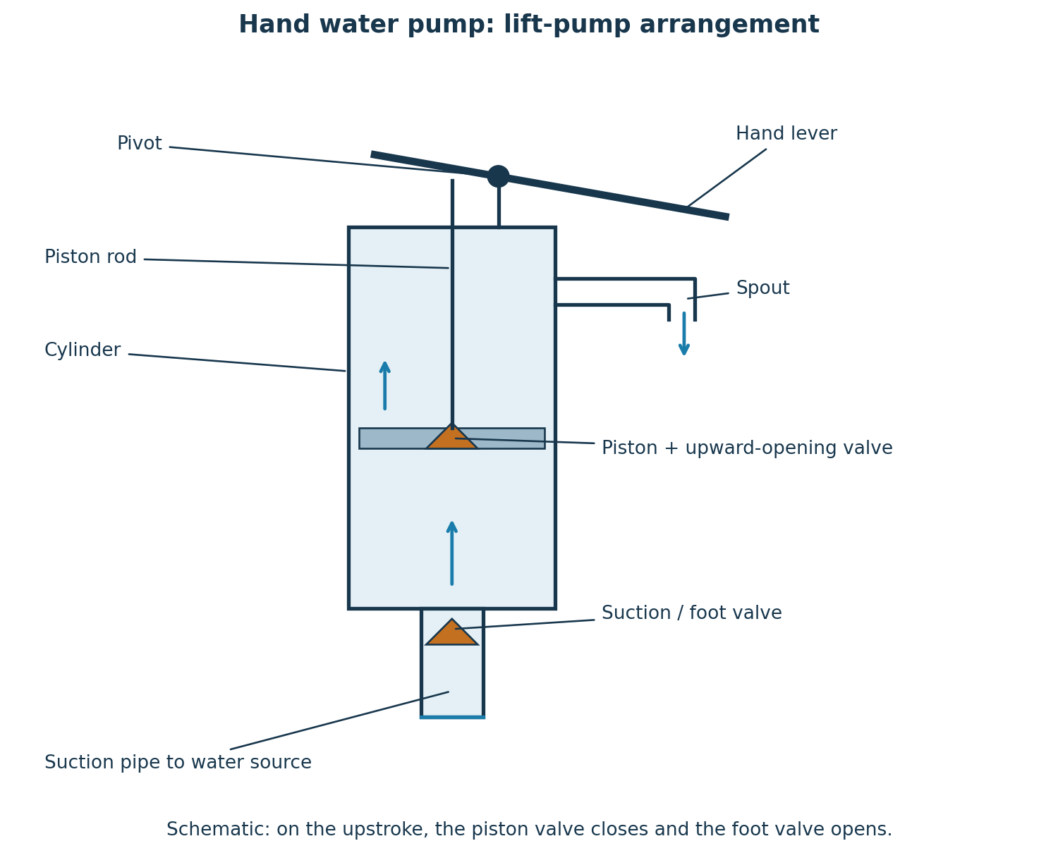 Hand-operated lift pump showing lever, pivot, piston rod, valved piston, cylinder, foot valve, suction pipe and spout.