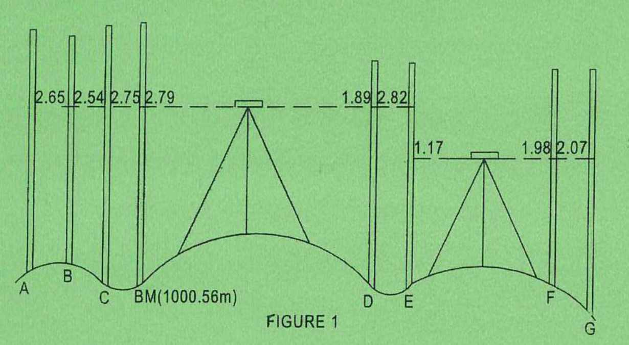 Printed Figure 1 with two level setups, points A, B, C, BM at 1000.56 m, D, E change point, F and G.