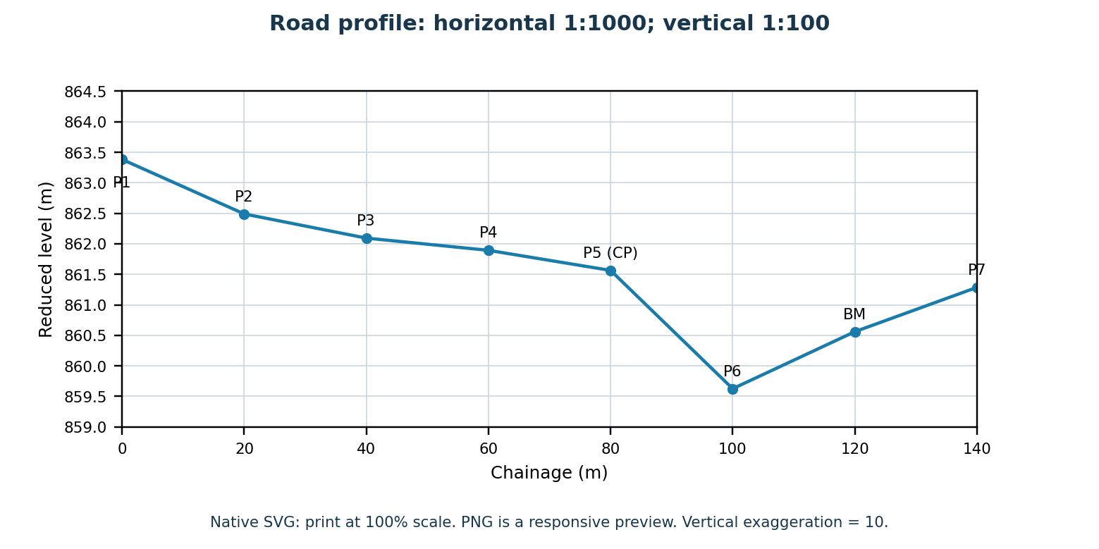 Road centreline profile with chainage 0 to 140 m and reduced levels from 859 to 864.5 m.