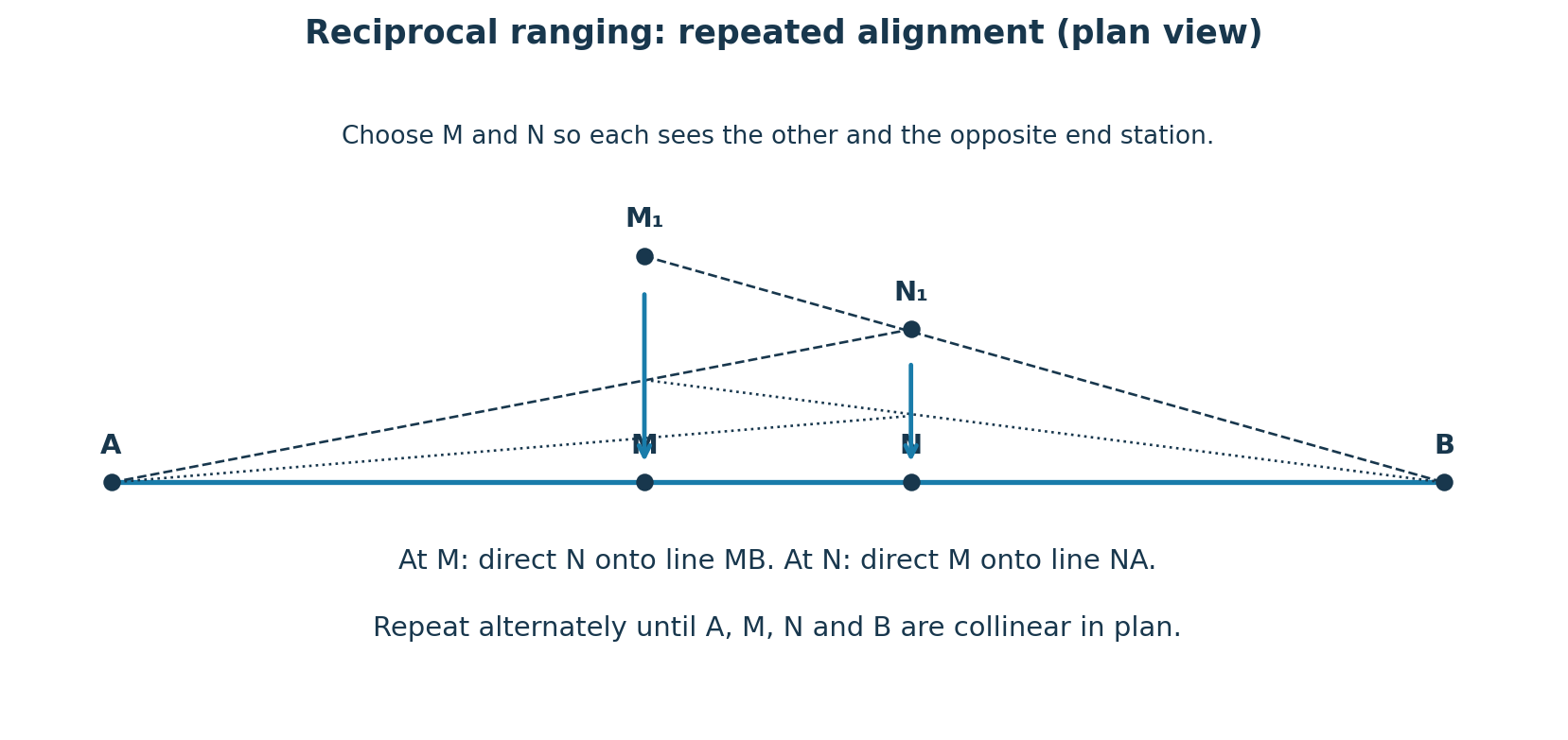 Plan showing A and B end stations, trial rods M1 and N1, and final collinear rods M and N.