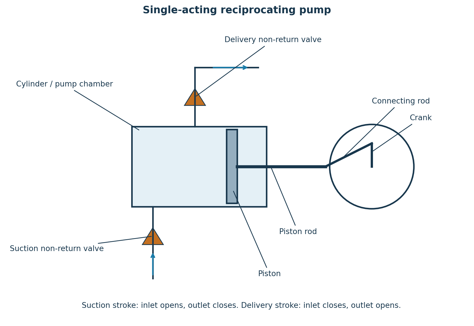 Single-acting reciprocating pump with cylinder, piston, piston rod, connecting rod, crank, suction check valve and delivery check valve.