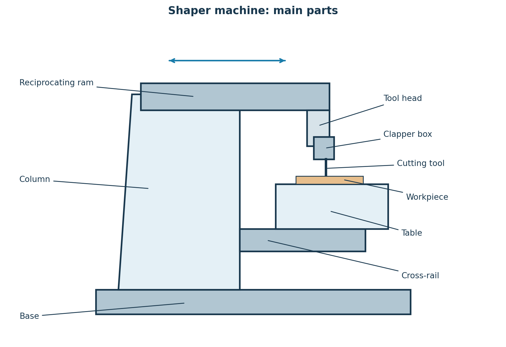 Shaper labelled with base, column, reciprocating ram, tool head, clapper box, cutting tool, workpiece, table and cross-rail.