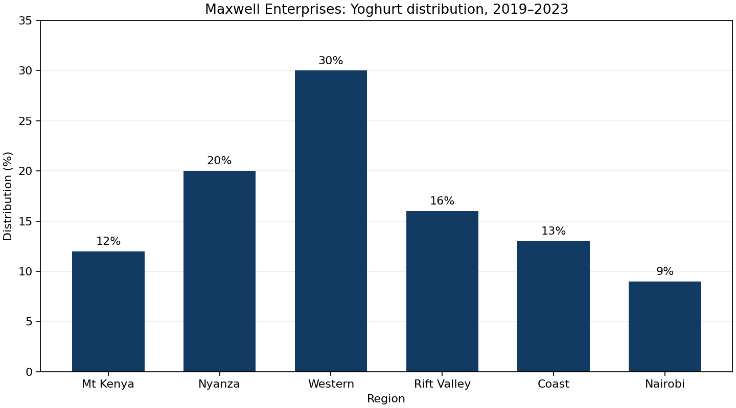 Bar graph: Mt Kenya 12%, Nyanza 20%, Western 30%, Rift Valley 16%, Coast 13%, Nairobi 9%