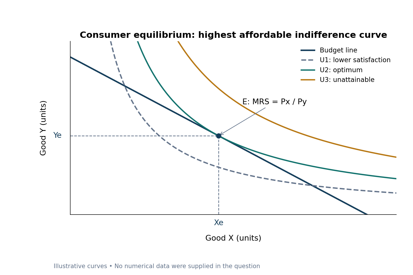 A downward-sloping budget line is tangent to the highest affordable convex indifference curve at E; a higher curve is beyond the budget.