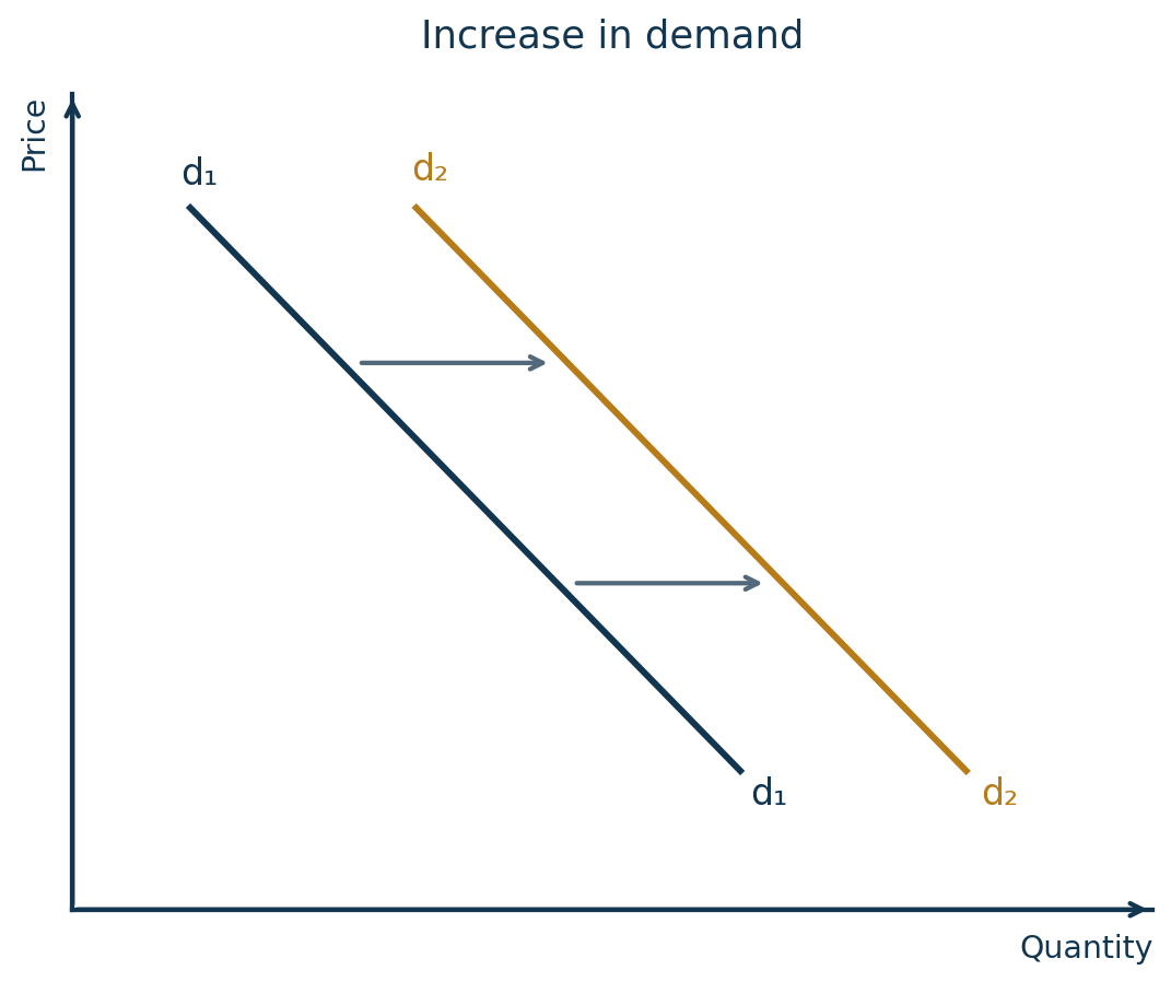 Demand shifts right from d1d1 to d2d2, with arrows showing greater quantity demanded at the same price.