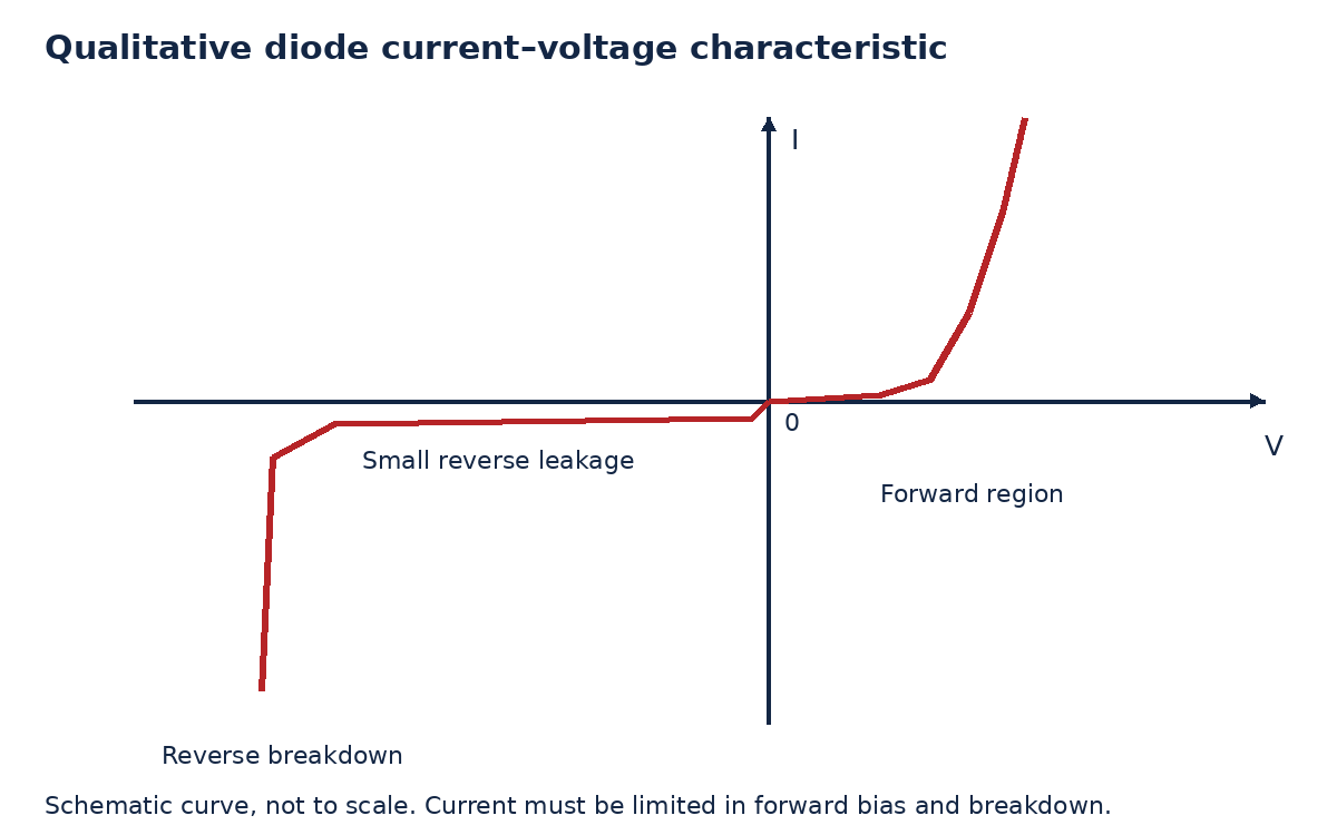 Qualitative diode voltage–current characteristic