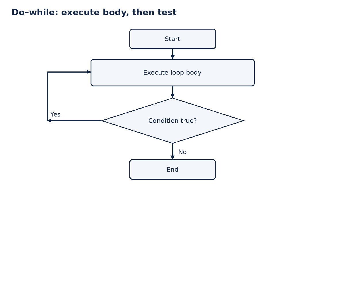 A do...while loop executes its body before testing the condition; true repeats and false exits.