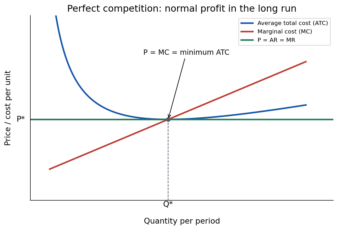 In long-run competitive equilibrium, price and marginal cost equal minimum average total cost.