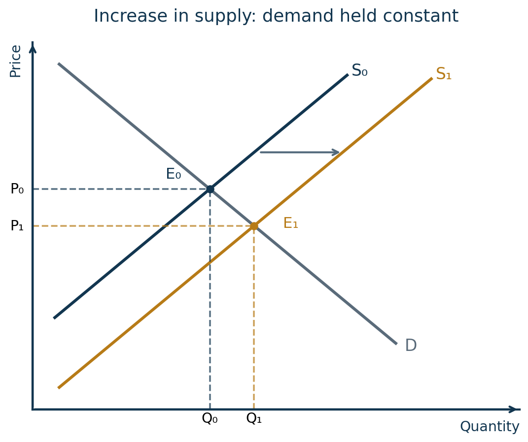A fixed downward-sloping demand curve intersects supply S0 at E0 and a right-shifted supply S1 at E1; equilibrium price falls from P0 to P1 and quantity rises from Q0 to Q1.