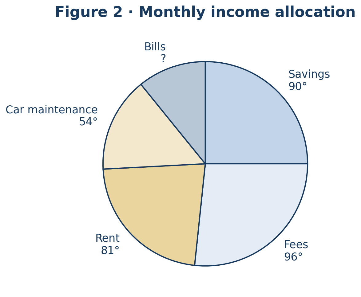 Figure 2: Savings 90°, Fees 96°, Rent 81°, Car maintenance 54° and Bills with an unknown angle.