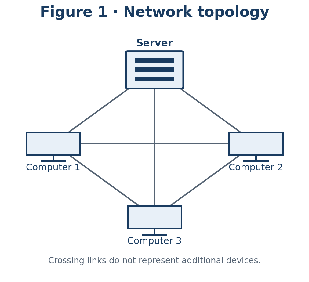 Figure 1: four devices connected by six dedicated links; crossings are not additional devices.