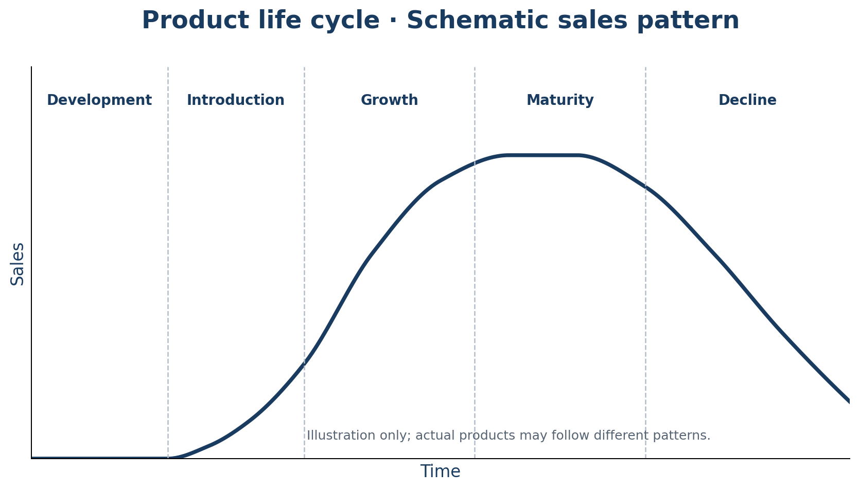 Illustrative product life cycle: development, introduction, growth, maturity and decline.