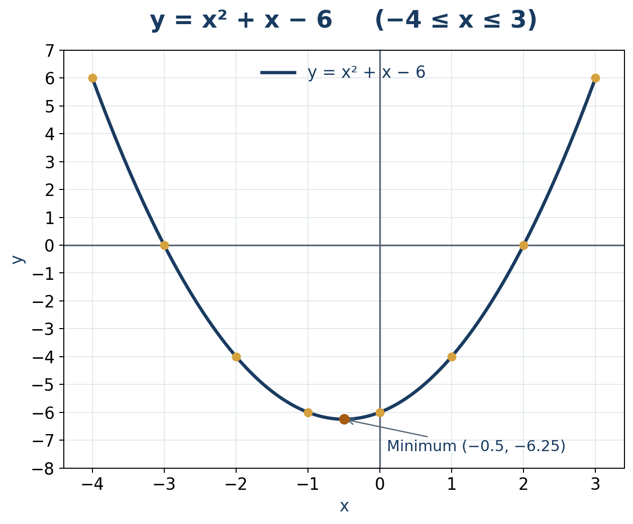 Graph of y = x² + x − 6 on −4 ≤ x ≤ 3, showing the intercepts and minimum.