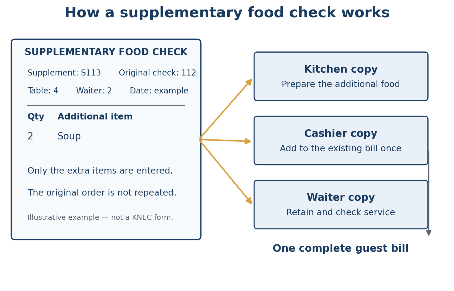 Illustrative supplementary food check: original check 112, supplement S113, table 4, waiter 2; two additional soups only.