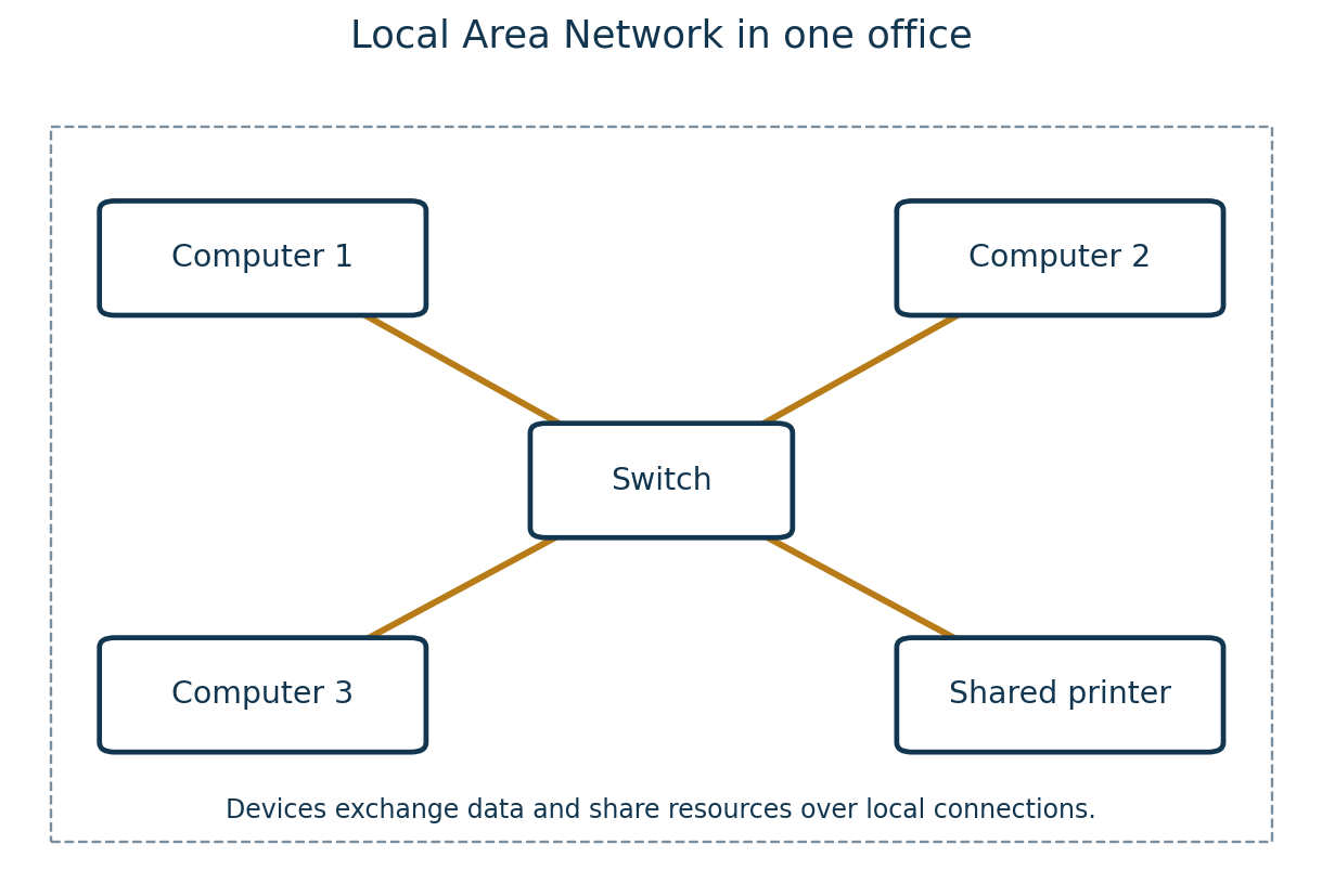 Three computers and one shared printer connected to a switch within one office LAN.