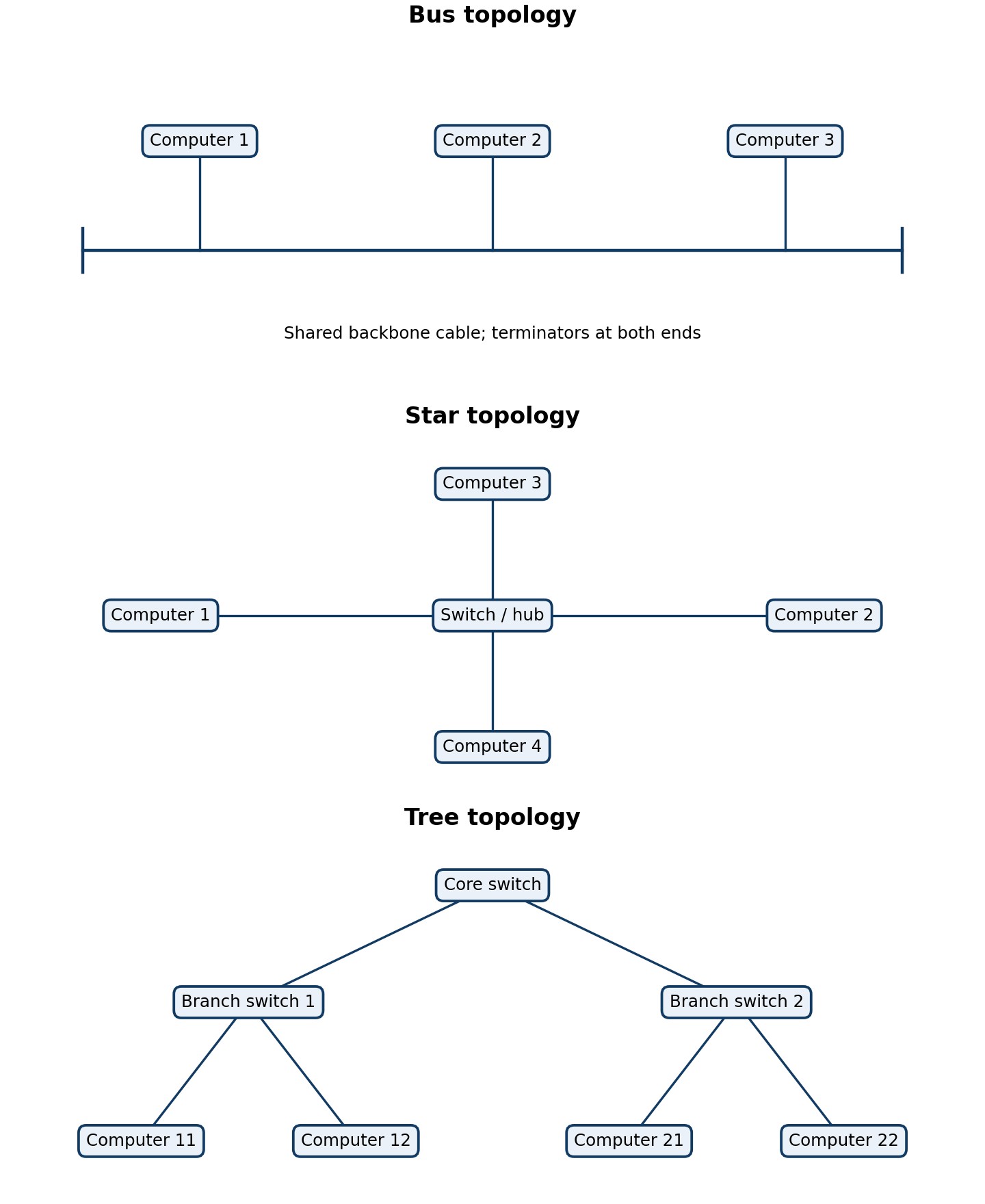 Diagrams of bus, star and tree local area network topologies