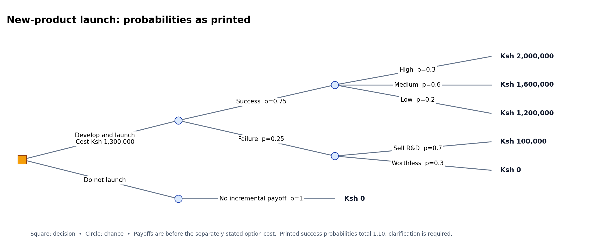 New-product launch: probabilities as printed