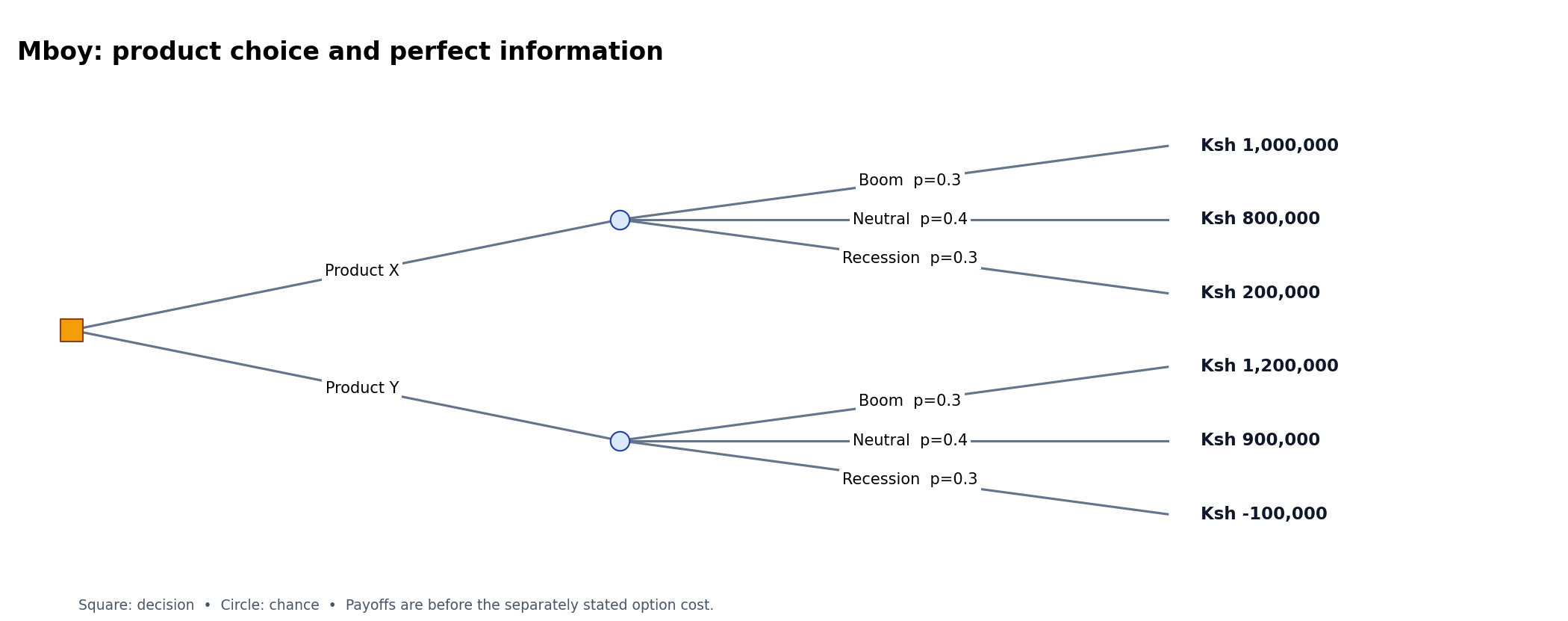 Mboy: product choice and perfect information