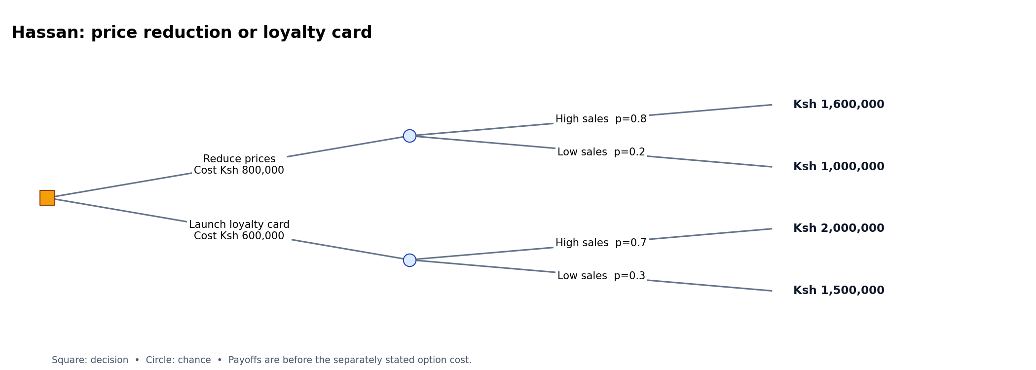 Hassan: price reduction or loyalty card