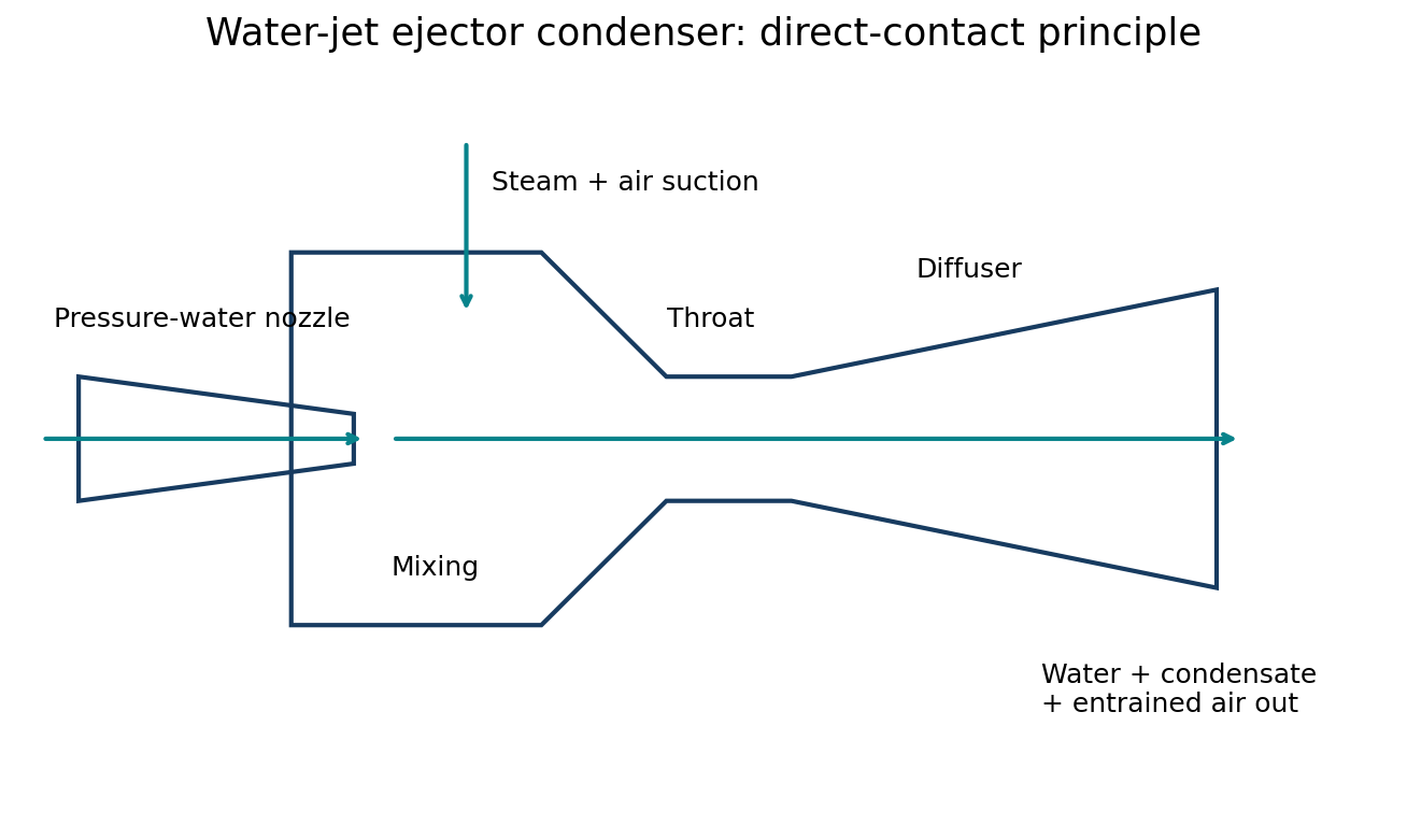 Water-jet ejector condenser: nozzle, suction/mixing chamber, throat and diffuser.