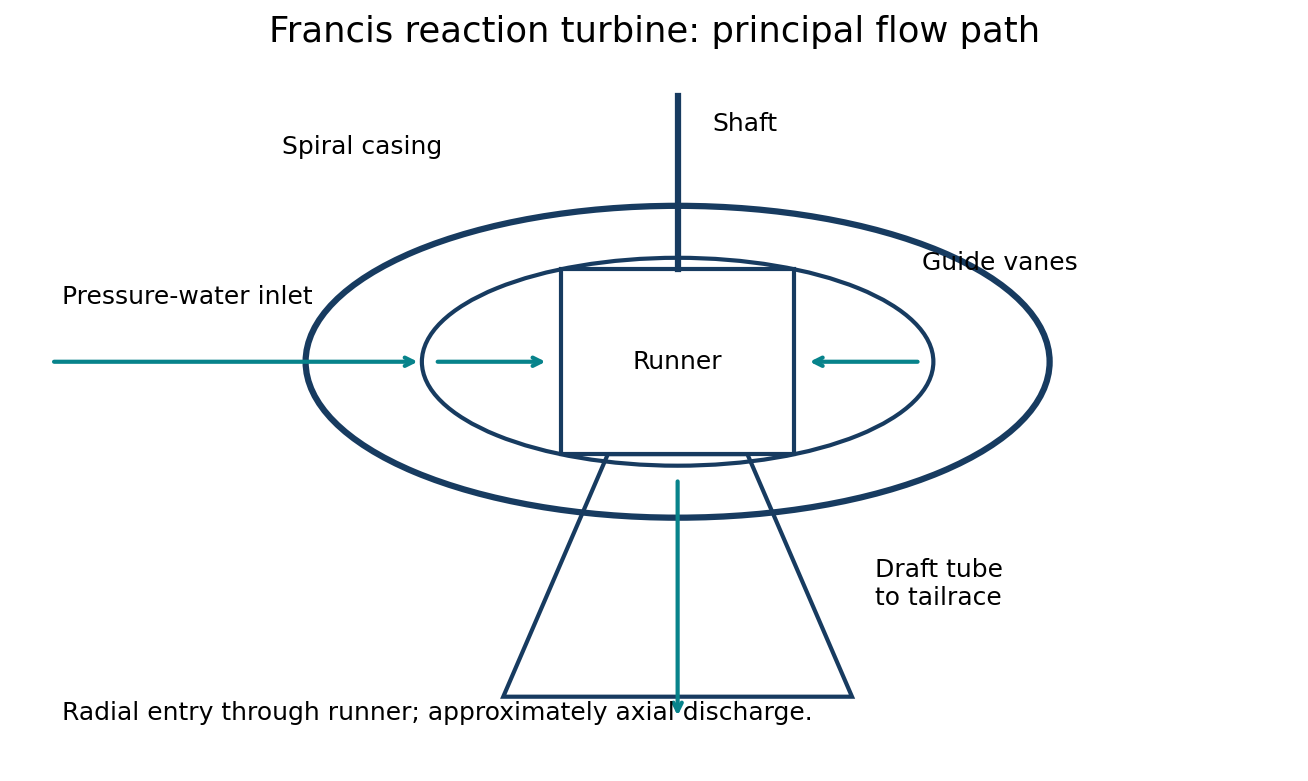 Francis reaction turbine with spiral casing, guide vanes, runner and draft tube.