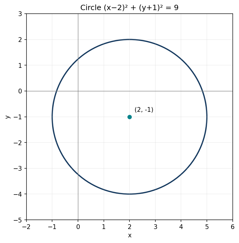 Circle centred at (2,−1) with radius 3.