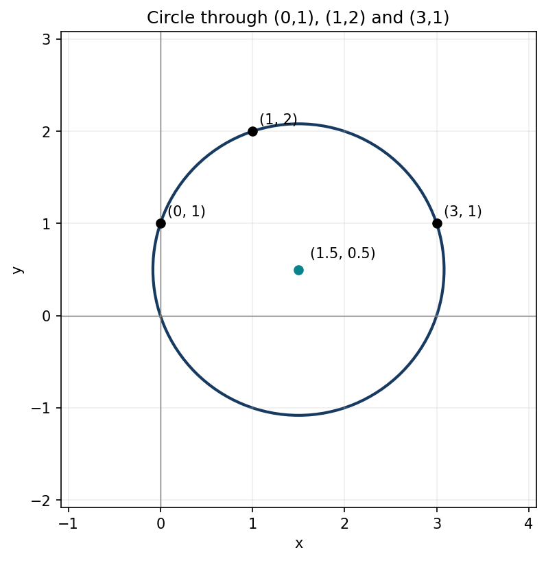 Circle through the three supplied points, with centre (1.5,0.5).