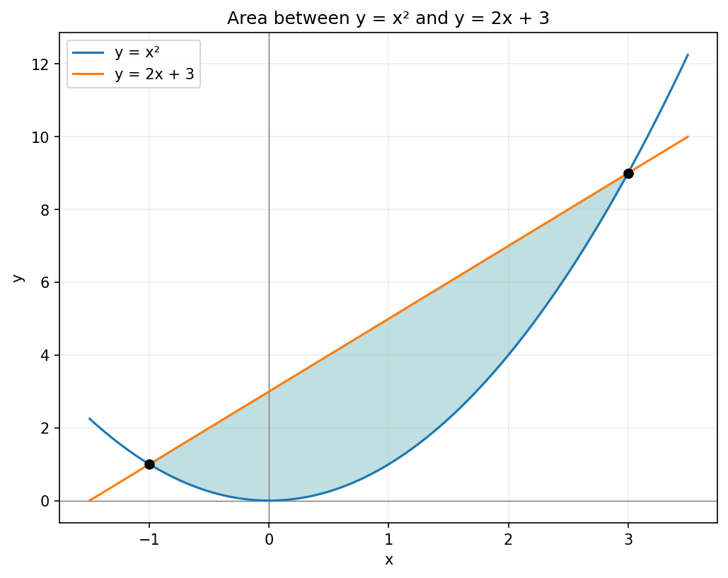 Bounded region between y=x² and y=2x+3 from x=−1 to x=3.