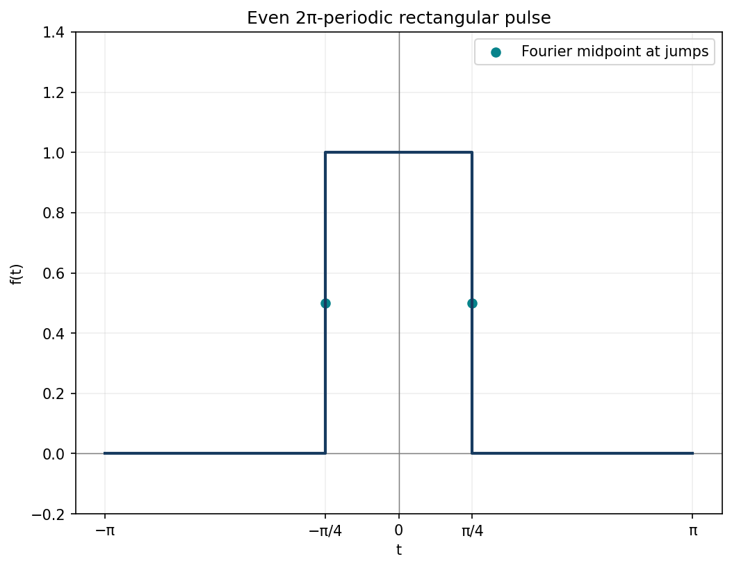 Even rectangular pulse: height 1 on (−π/4,π/4) and zero elsewhere in one period.