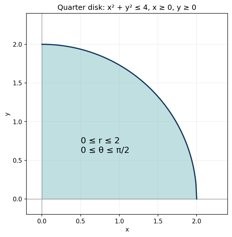 First-quadrant quarter disk x²+y²≤4, with 0≤r≤2 and 0≤θ≤π/2.