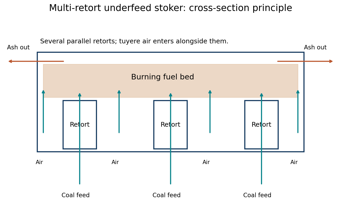 Multi-retort underfeed stoker: several parallel retorts feed coal upwards into the burning bed, with tuyere air.