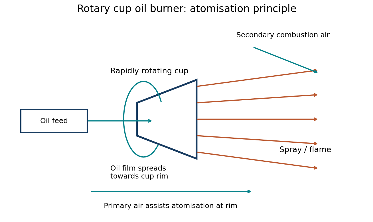 Rotary cup burner: oil feed, rotating cup, primary atomising air and secondary combustion air.