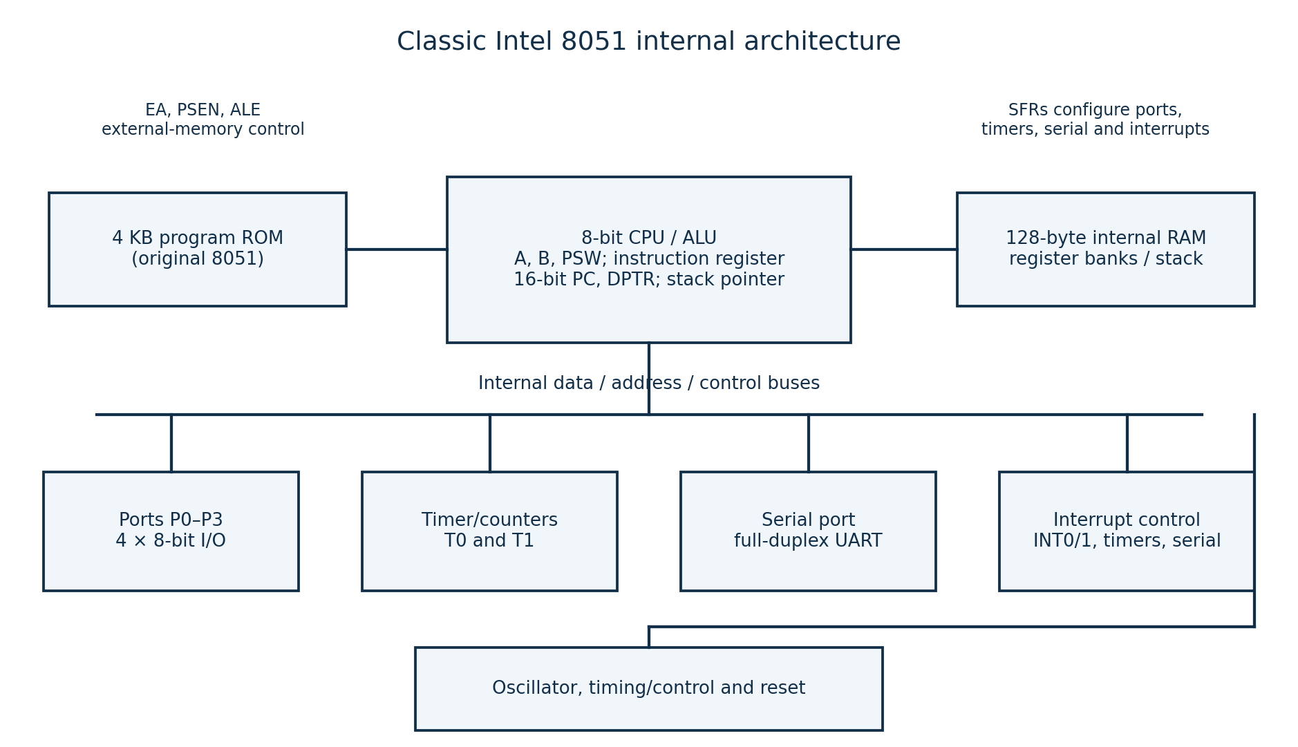 Classic 8051 architecture showing CPU/registers, 4 KB program ROM, 128-byte RAM, ports, timer/counters, UART, interrupts and timing/reset.