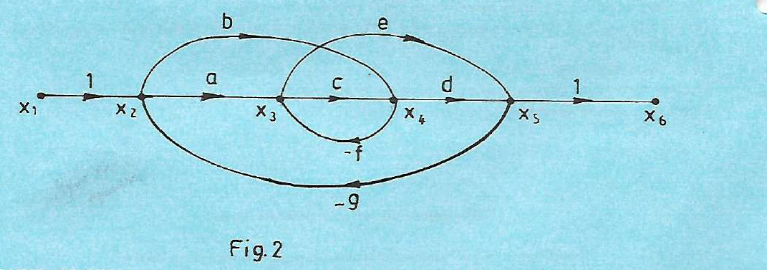 Printed Figure 2: gains a, b, c, d and e, with backward branches −f and −g.