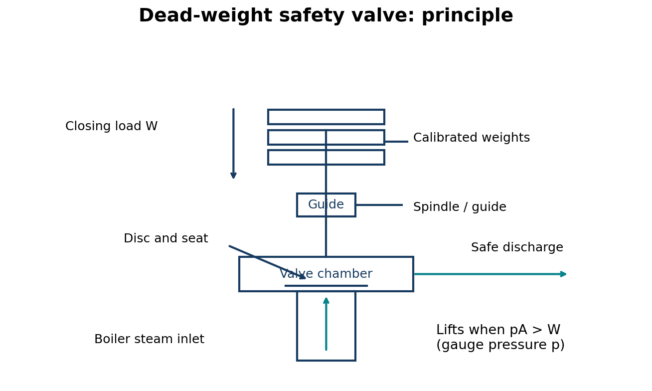 Dead-weight valve: load, spindle, disc/seat, inlet and discharge.
